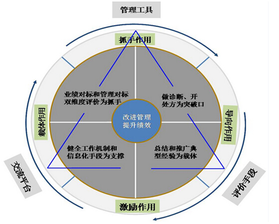 提升绩效